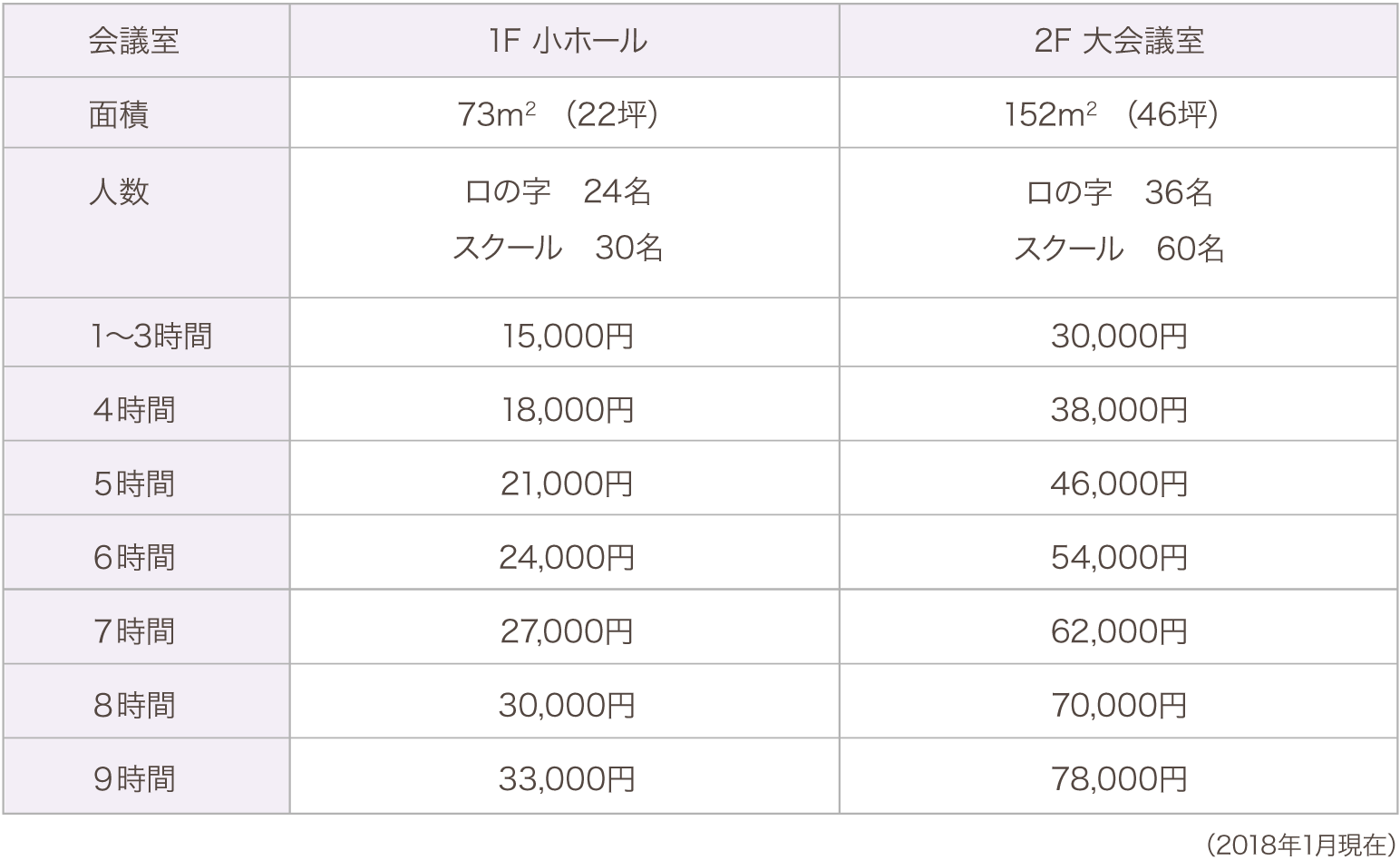 1F小ホール／73平米、収容人数　口の字24人、スクール30名、3時間まで15,000円、4時間：18,000円、5時間：21,000円、6時間：24,000円、7時間：27,000円、8時間：30,000円、9時間：33,000円、2F大会議室／152平米、収容人数　口の字36人、スクール60名、3時間まで30,000円、4時間：38,000円、5時間：46,000円、6時間：54,000円、7時間：62,000円、8時間：70,000円、9時間：78,000円