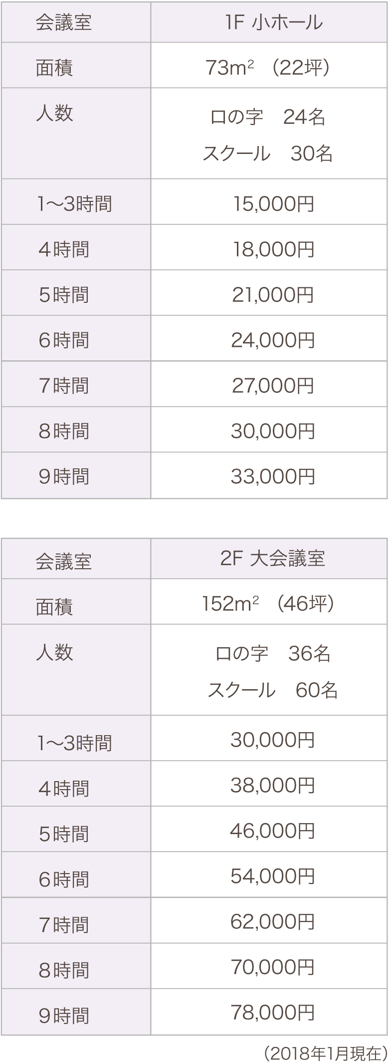 1F小ホール／73平米、収容人数　口の字24人、スクール30名、3時間まで15,000円、4時間：18,000円、5時間：21,000円、6時間：24,000円、7時間：27,000円、8時間：30,000円、9時間：33,000円、2F大会議室／152平米、収容人数　口の字36人、スクール60名、3時間まで30,000円、4時間：38,000円、5時間：46,000円、6時間：54,000円、7時間：62,000円、8時間：70,000円、9時間：78,000円